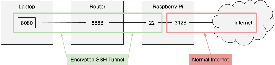 ssh tunnel raspberry pi